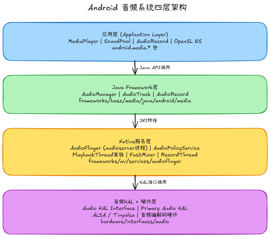 Android音频系统四层架构图