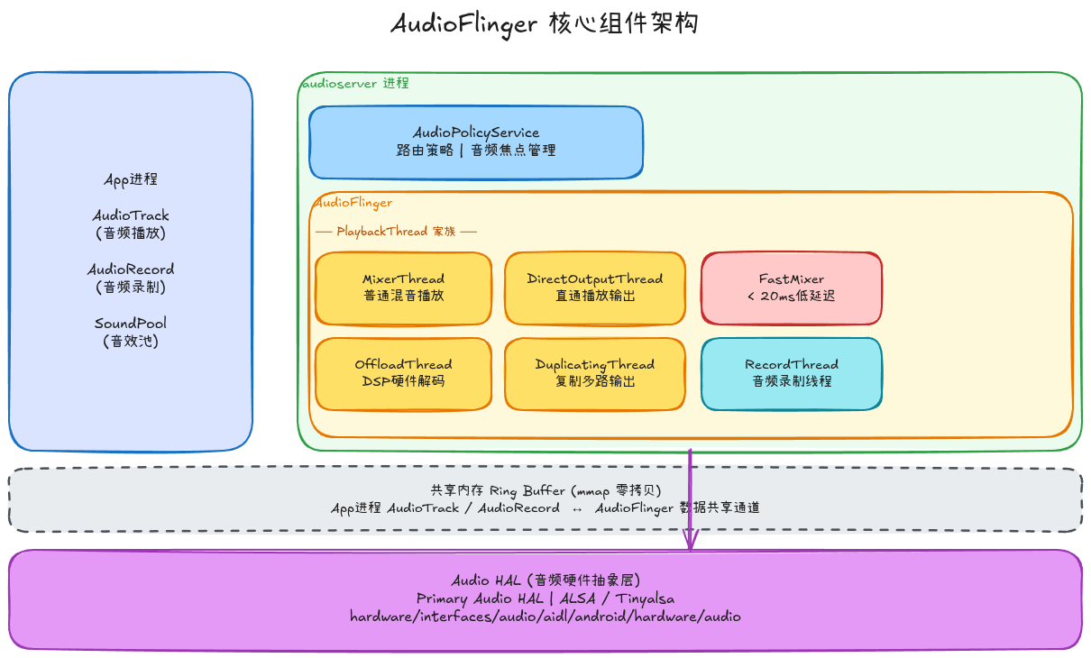 AudioFlinger核心组件架构图