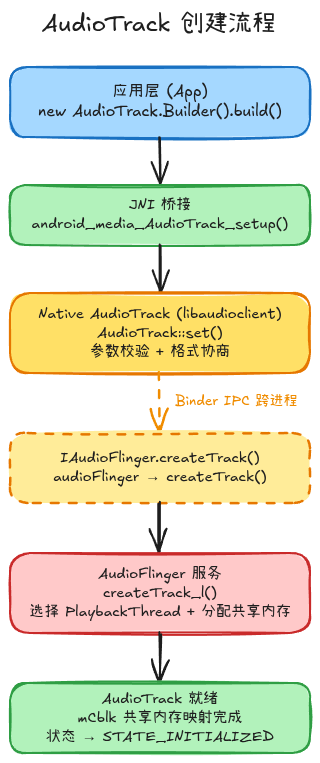AudioTrack创建流程图