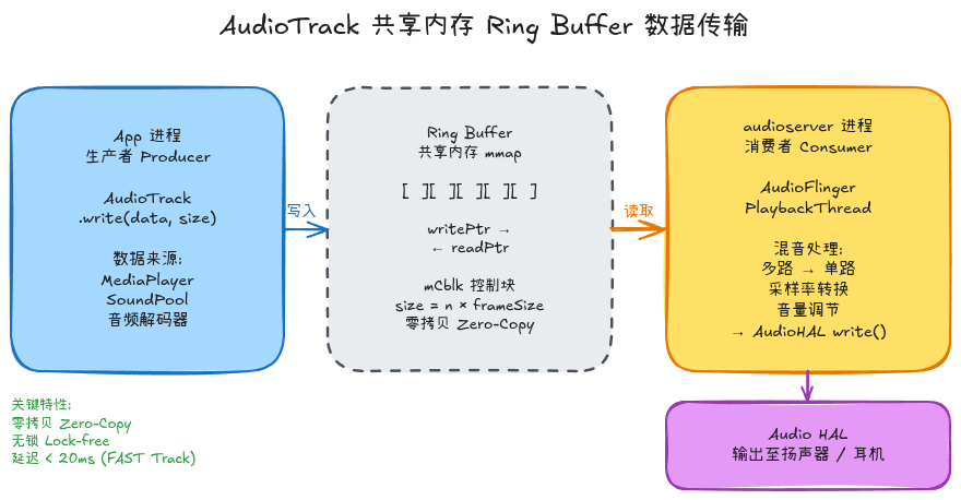 共享内存Ring Buffer数据传输图