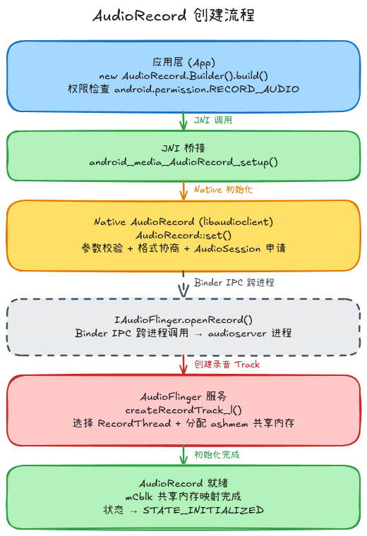 AudioRecord创建流程图