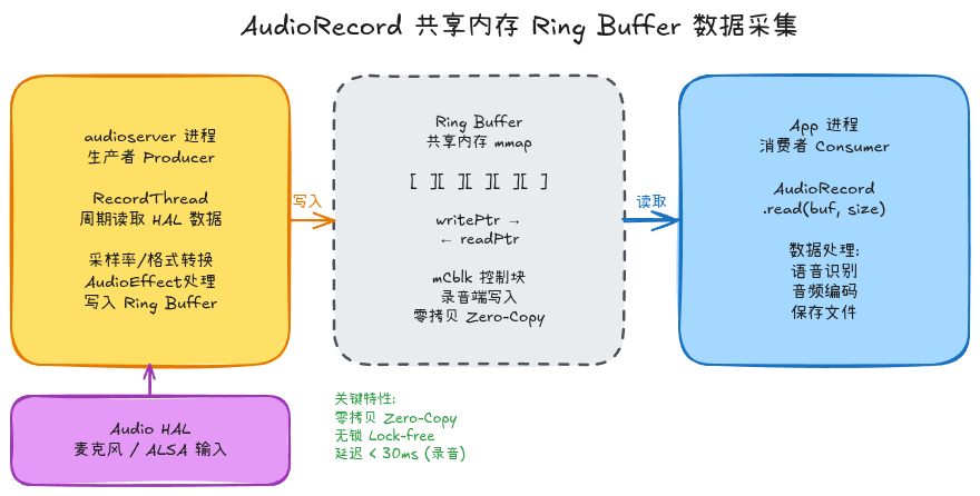 AudioRecord共享内存数据采集图