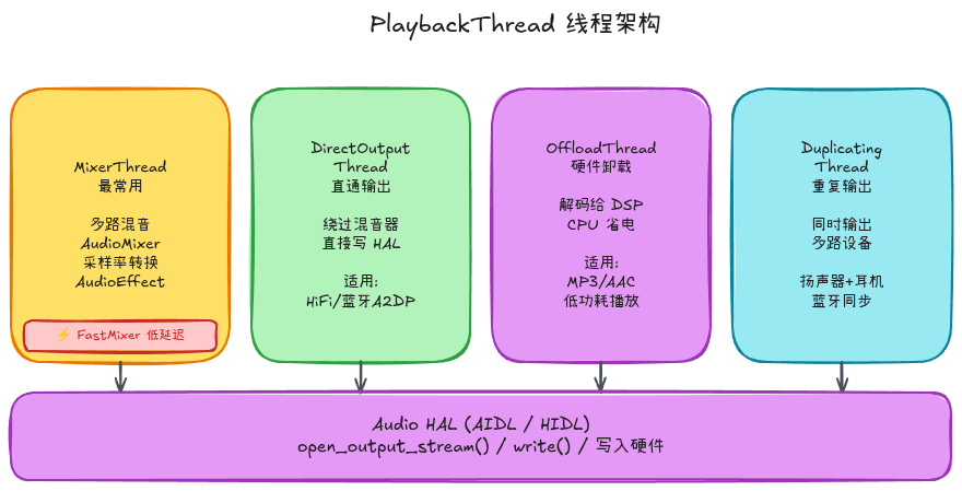 PlaybackThread线程架构图