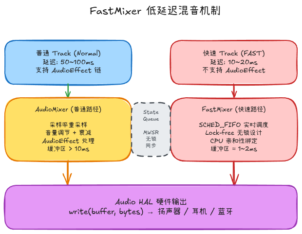FastMixer低延迟混音机制图