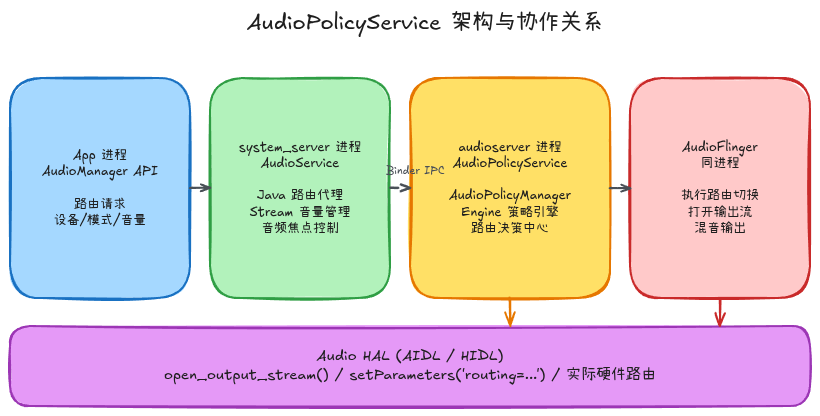 AudioPolicyService架构概览