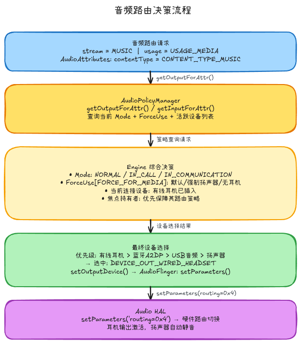 音频路由决策流程
