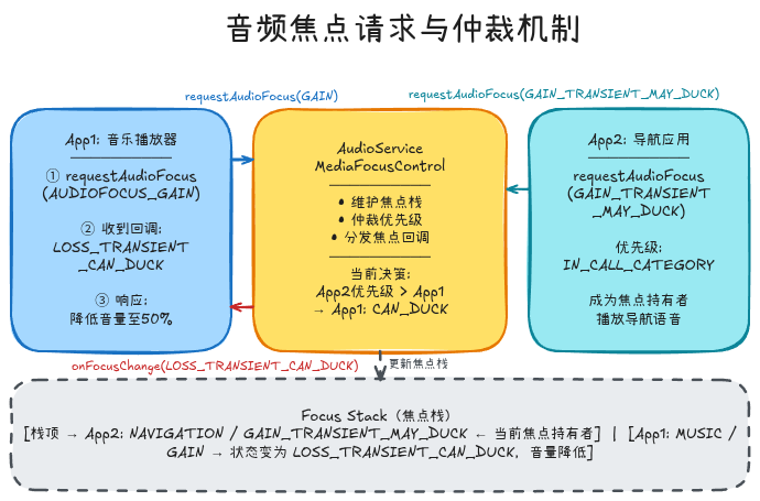 音频焦点请求与仲裁机制