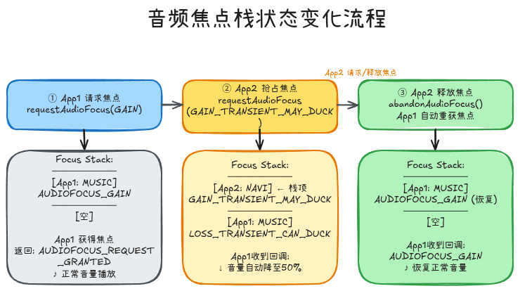 音频焦点栈状态变化流程