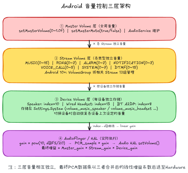 Android音量控制三层架构