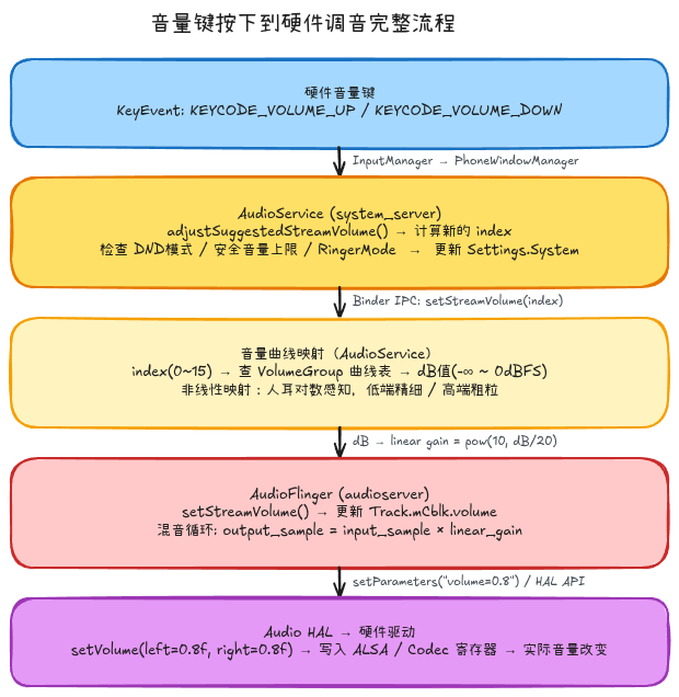 音量键按下到硬件调音完整流程