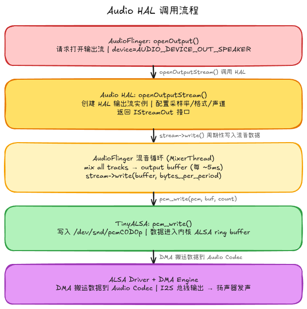 Audio HAL 调用流程