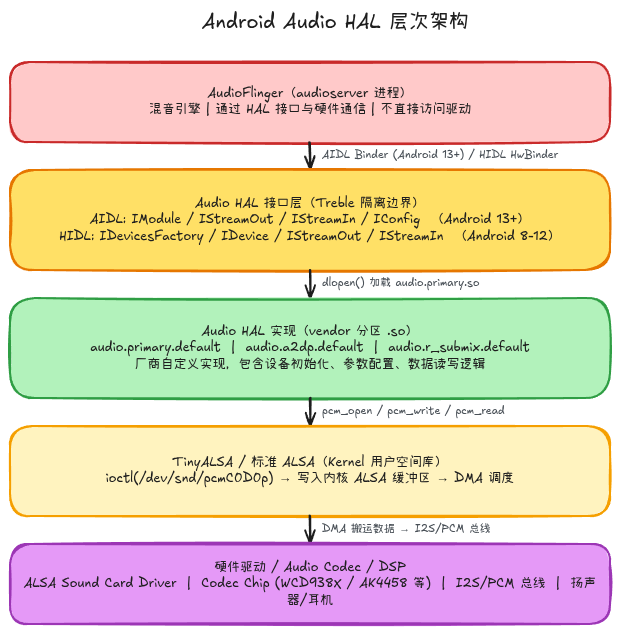 Audio HAL 架构