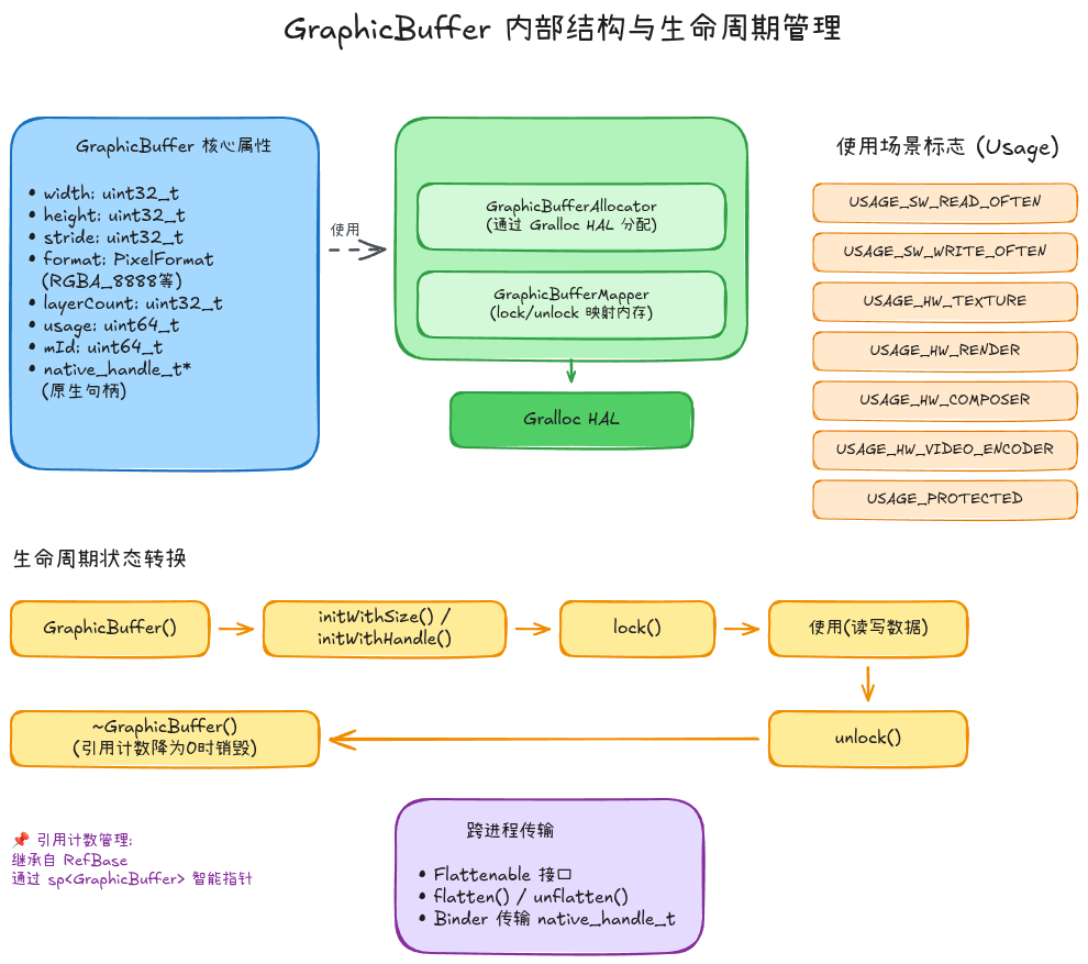 GraphicBuffer内部结构