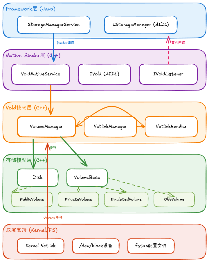 Vold架构总览