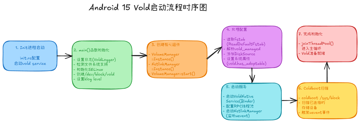 Vold启动流程
