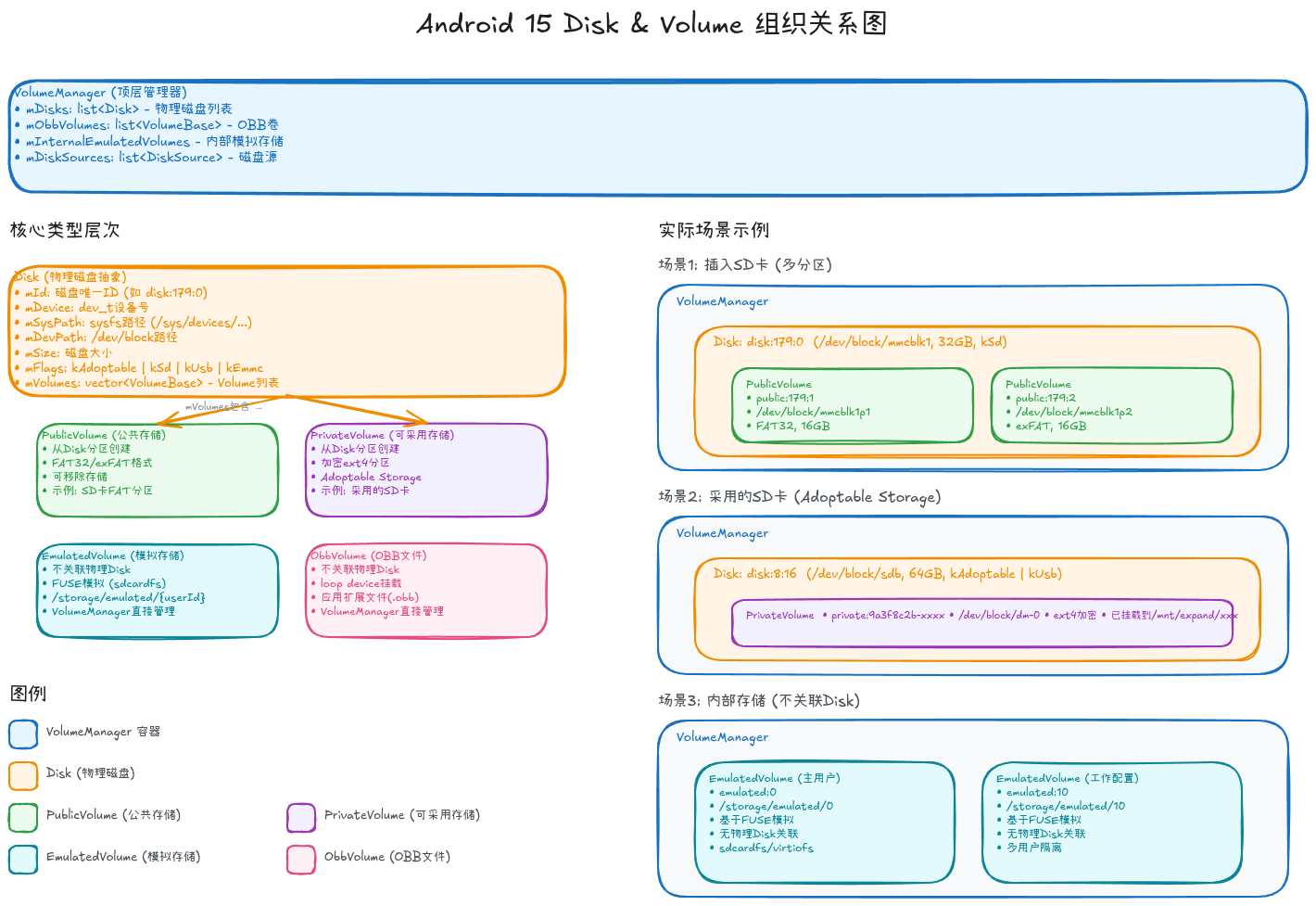 Disk-Volume关系