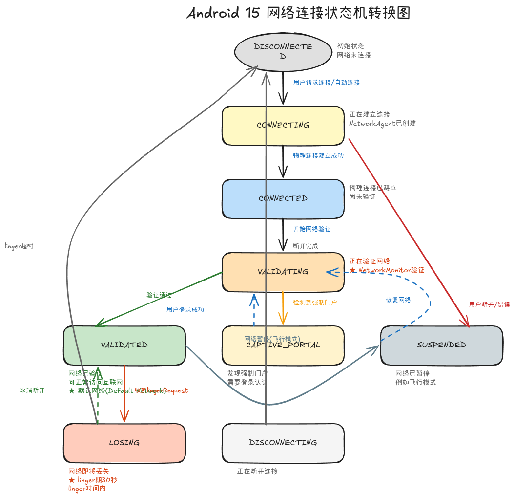 网络状态机
