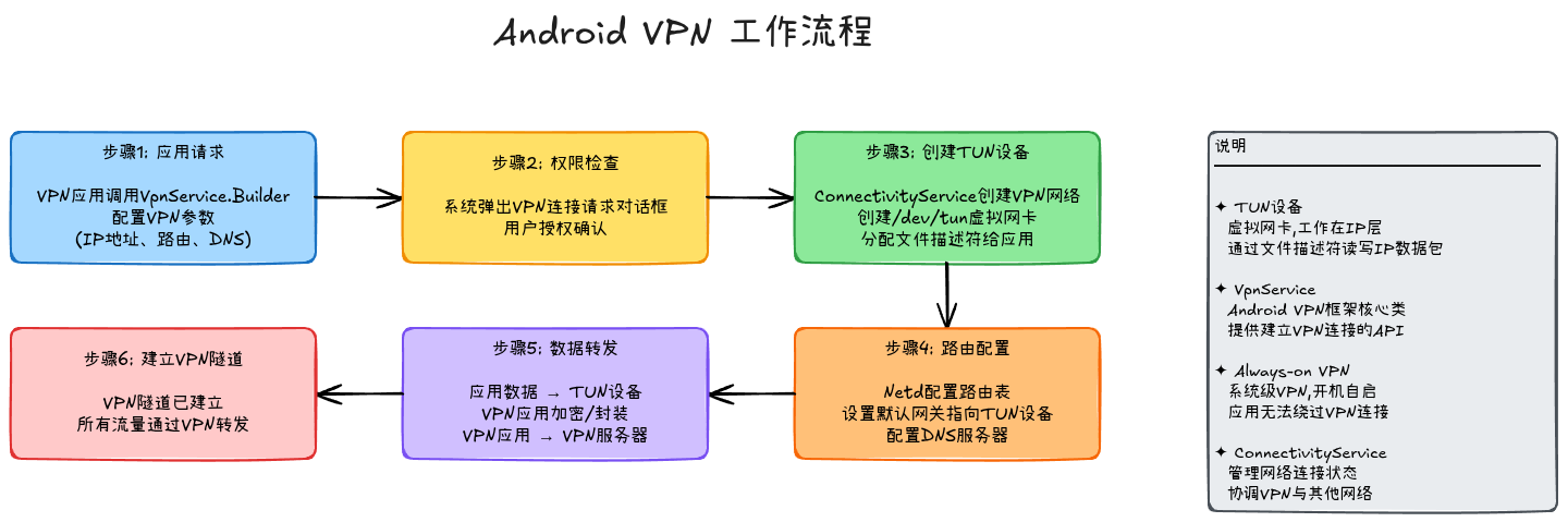 VPN工作流程
