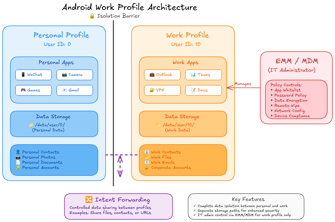 Work Profile架构