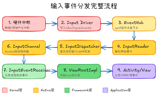 输入事件分发流程图