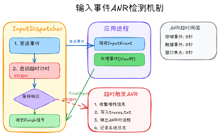 ANR检测机制图