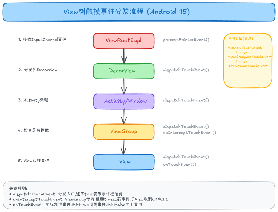 View树触摸事件分发流程