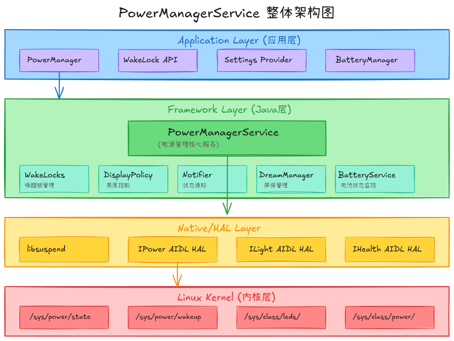 22-01-power-manager-service-architecture
