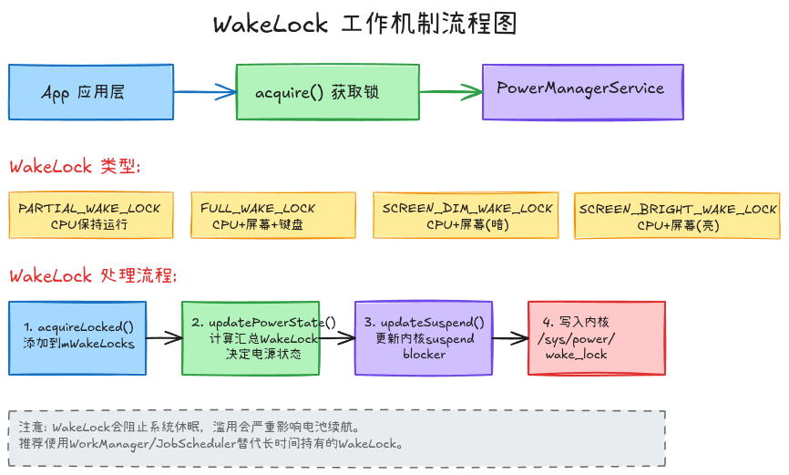 22-02-wakelock-mechanism