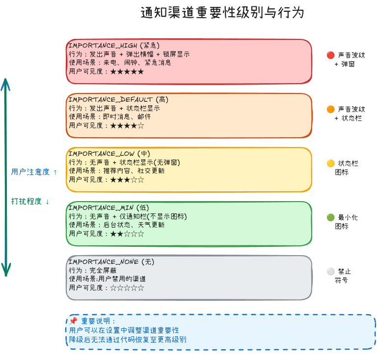 24-02-notification-channel-importance-levels