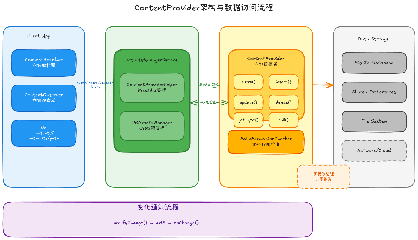 26-01-contentprovider-architecture