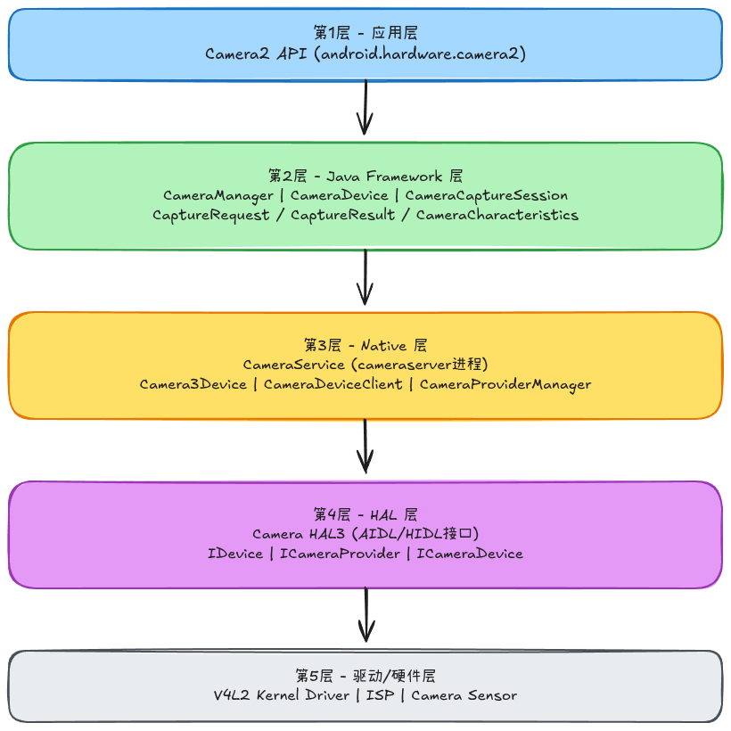 Camera2 API五层架构图