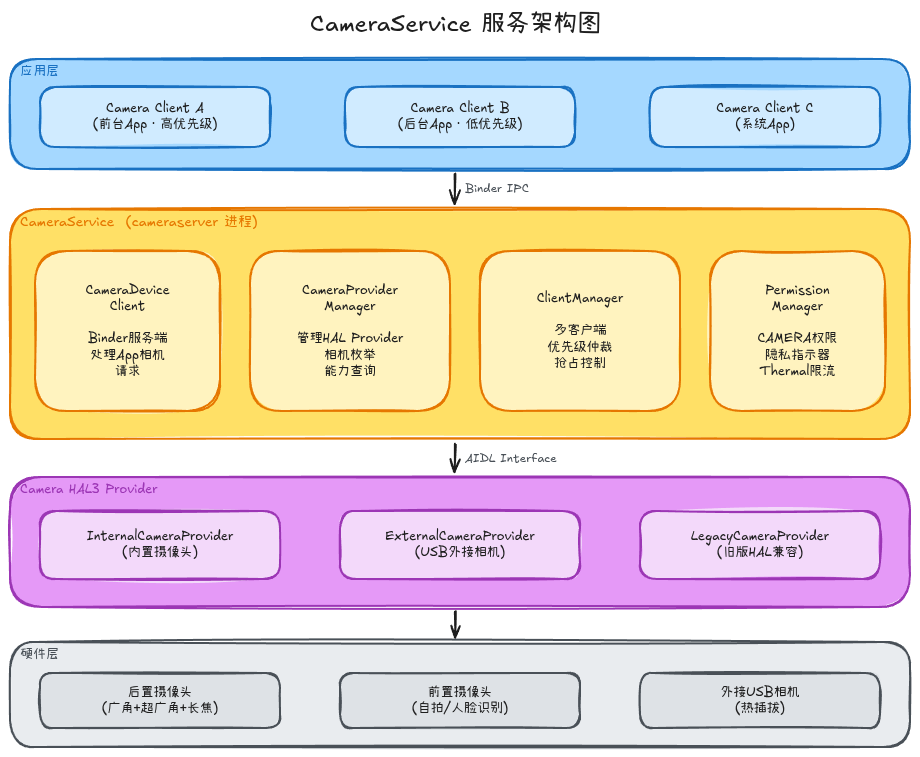 CameraService服务架构图