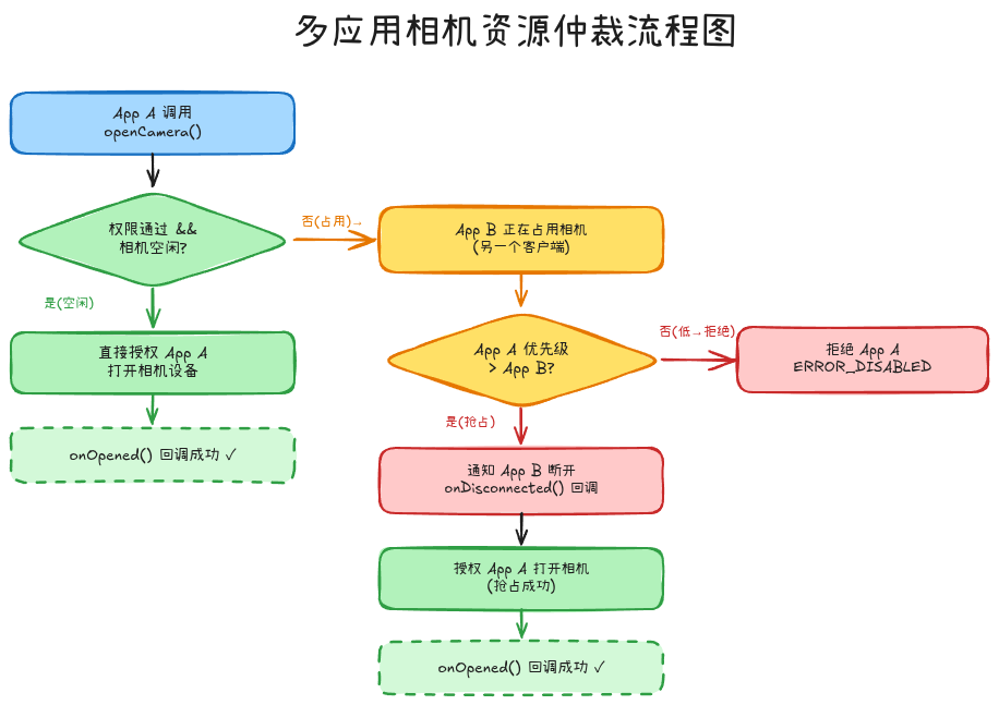 多应用相机资源仲裁流程图