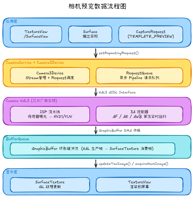 相机预览数据流程图