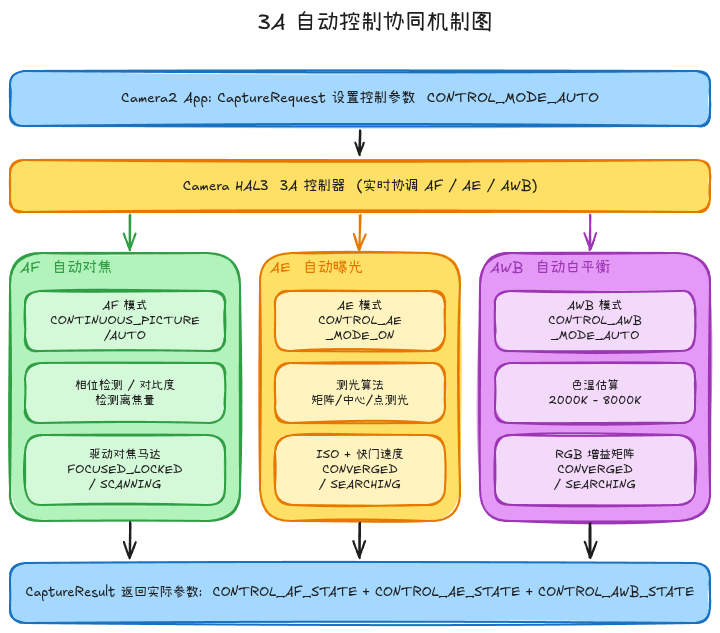 3A自动控制协同机制图