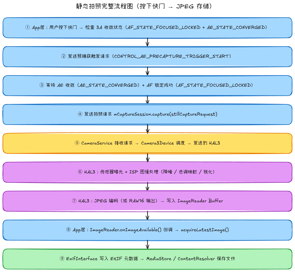 静态拍照完整流程图