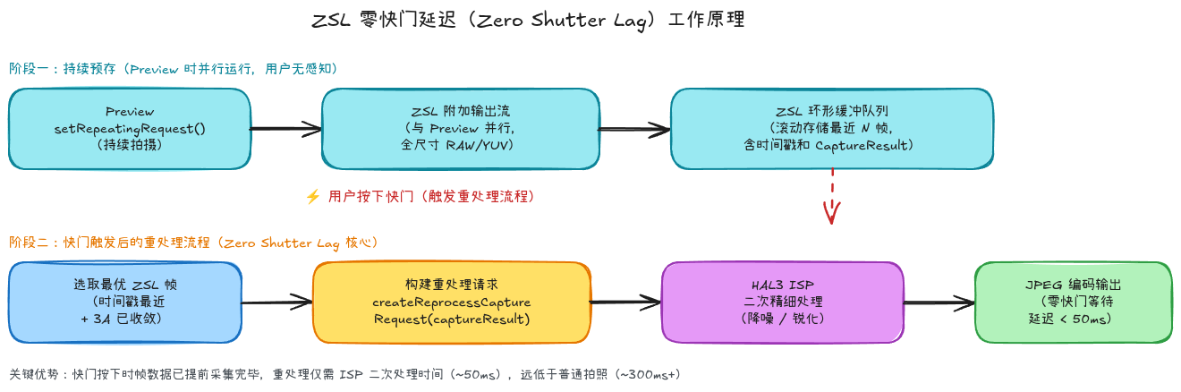ZSL零快门延迟工作原理