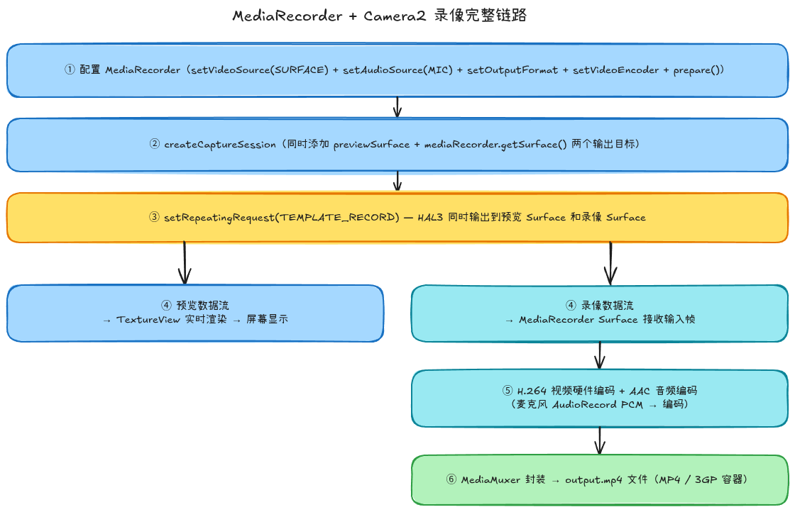 MediaRecorder + Camera2 录像完整链路