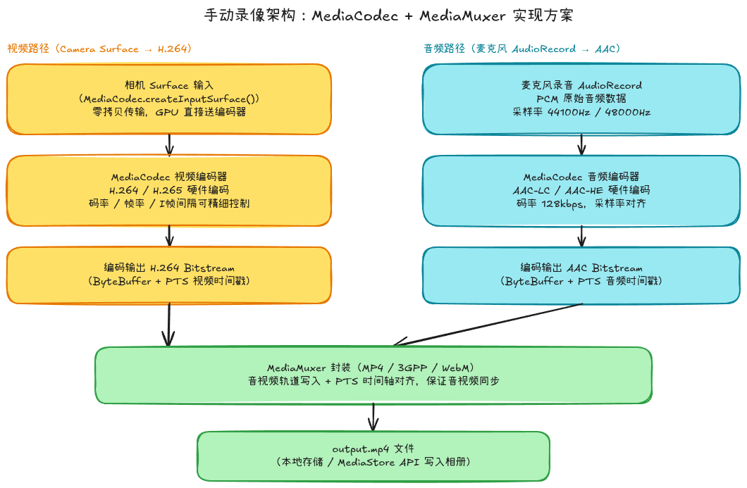 手动录像架构:MediaCodec + MediaMuxer