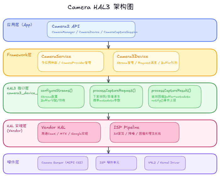 Camera HAL3 架构图