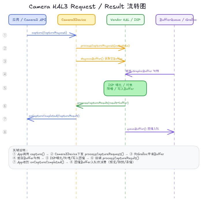 Request/Result 流转图