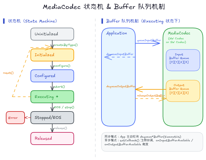 MediaCodec 状态机 & Buffer 队列