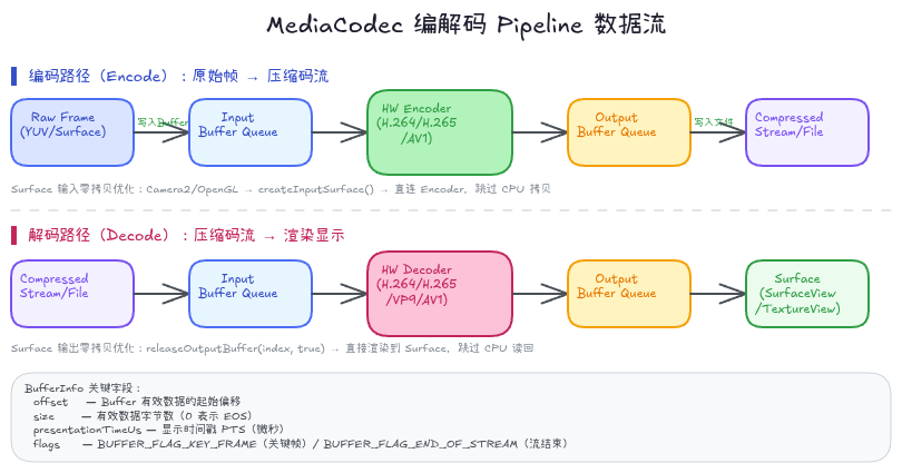 编解码 Pipeline 数据流