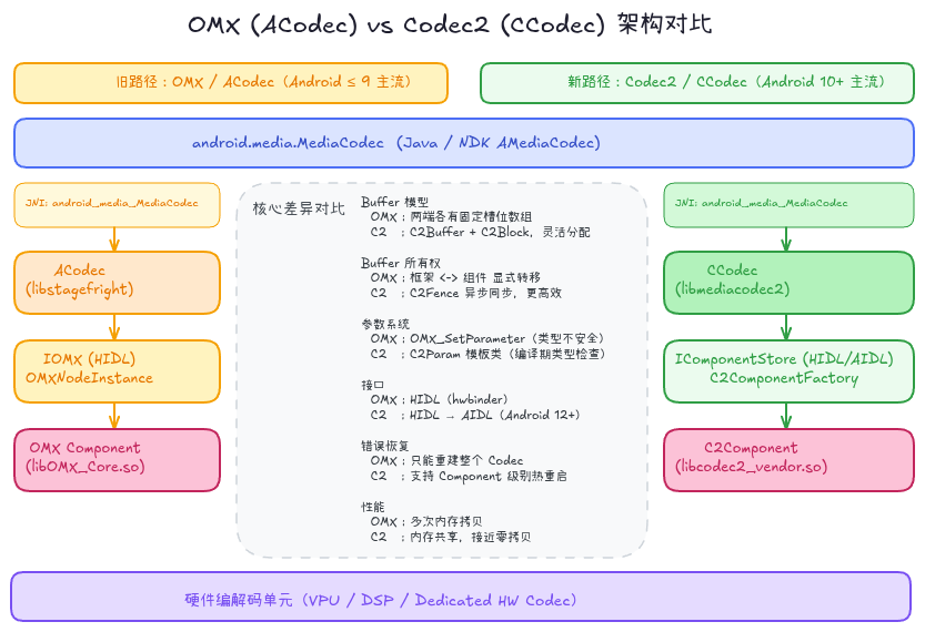 OMX/Codec2 架构对比图