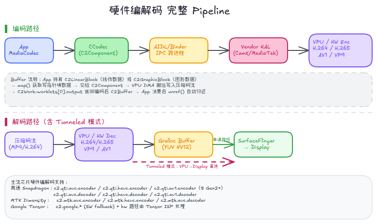 硬件编解码 Pipeline