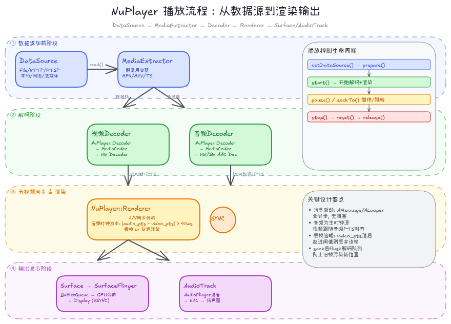 播放流程图