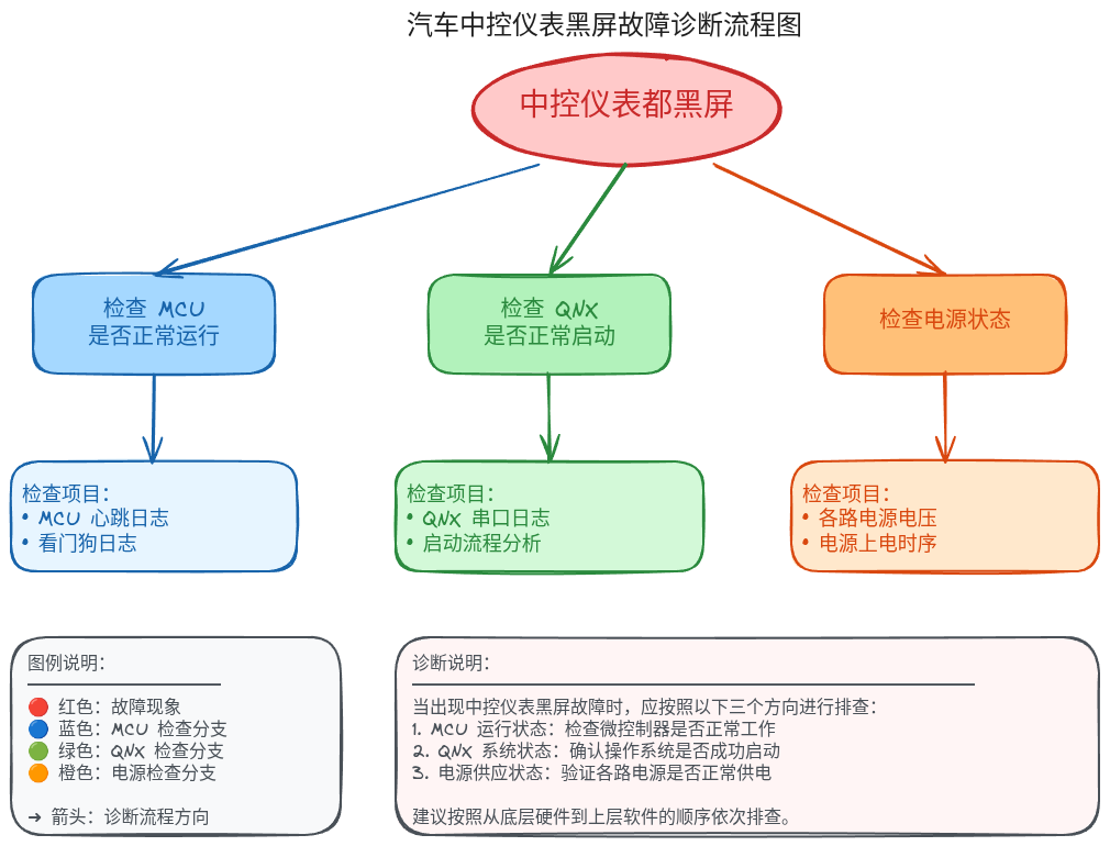 中控仪表都黑屏