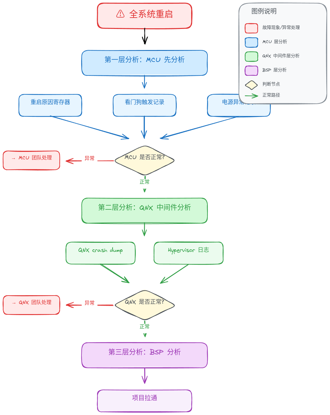 全系统重启