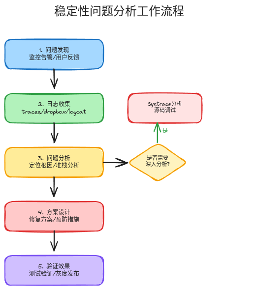 Stability Analysis Workflow