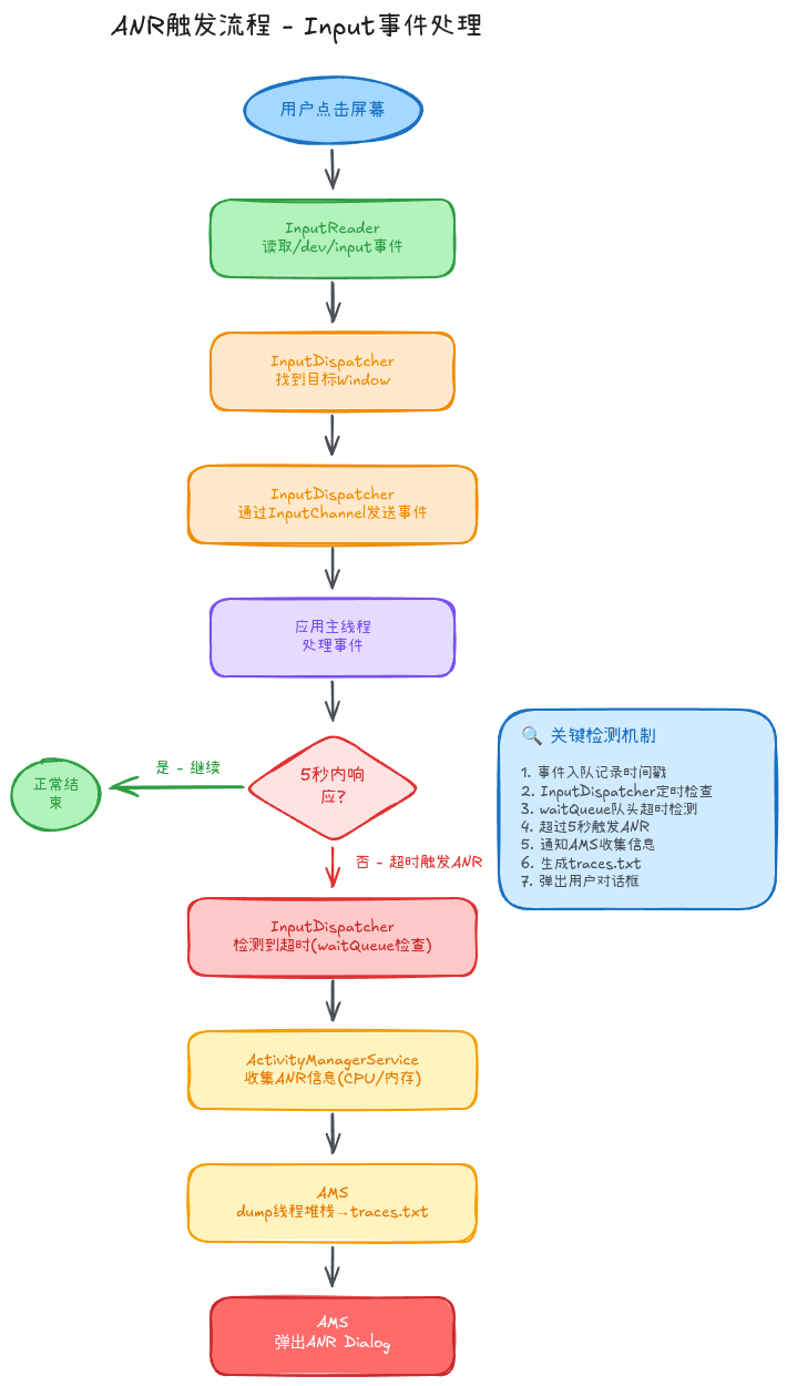02-01-anr-input-flow